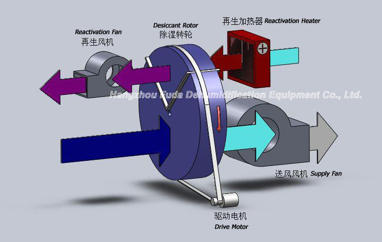 Industrial Stand Alone Dehumidifier , Silica Gel Wheel Adsorption Dehumidifier