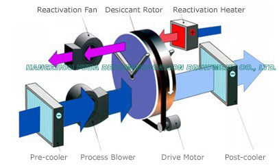 Energy Saving Rotary Wheel Dehumidifier , Desiccant Air Dehumidifier RH=30%-40%
