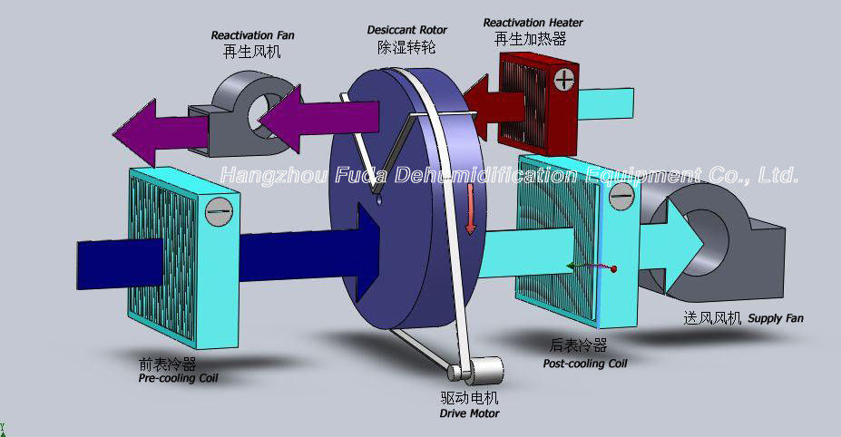 6000m3/h High Efficiency Silica Gel Wheel Industrial Desiccant Dehumidifier RH 20%