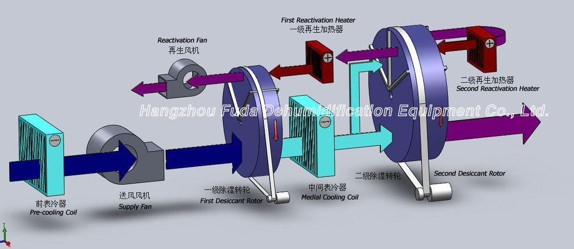 Custom Desiccant Low Humidity Dehumidifier Rotor Industrial Energy Saving