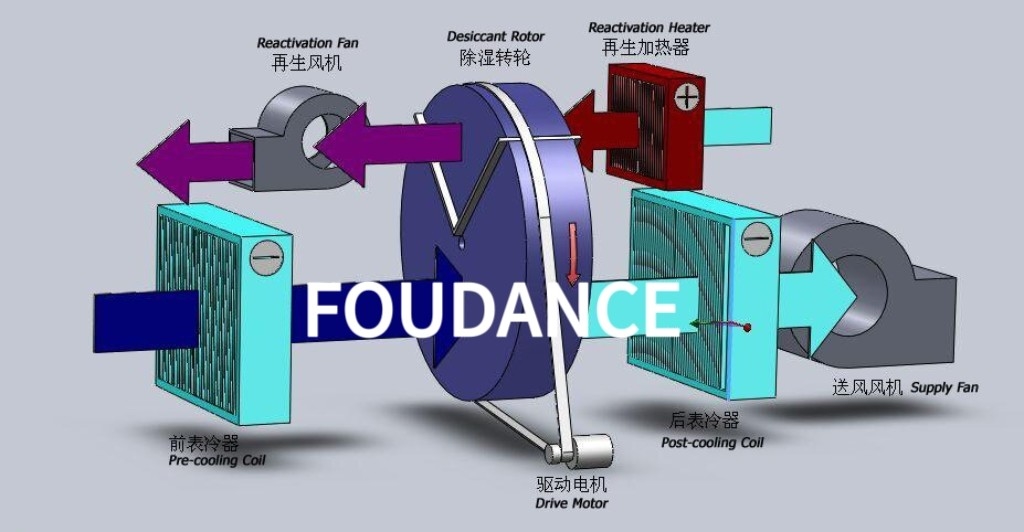 14000CMH Customized Industrial Desiccant Dehumidifier For Air Humidity Control With 30%RH
