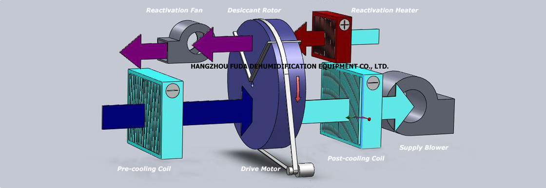 4000m³/h Supply Airflow Proflute/Coobase Desiccant Rotor Pharmaceutical Dehumidifier